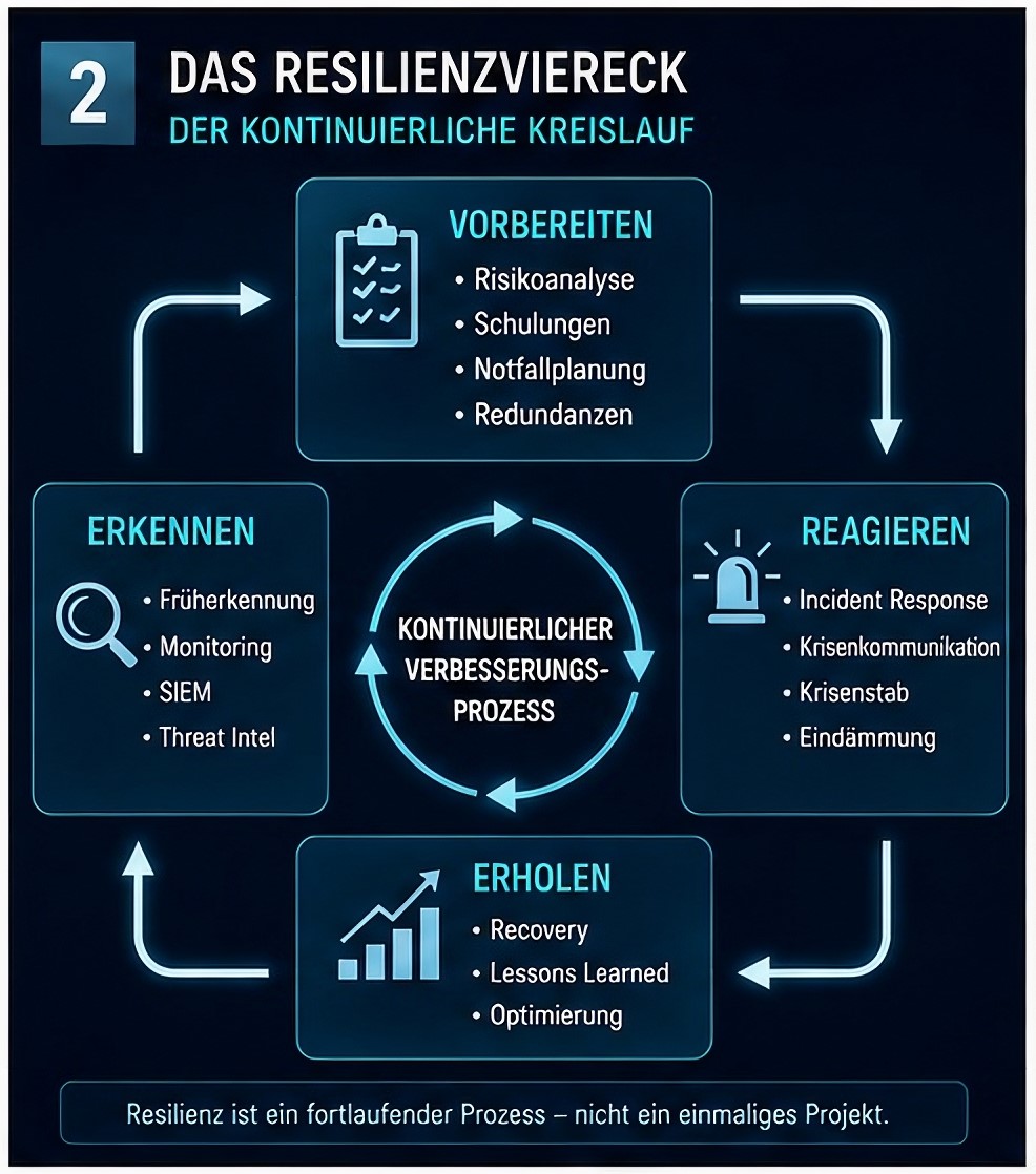 Resilienz-Viereck Resilienz-Viereck
